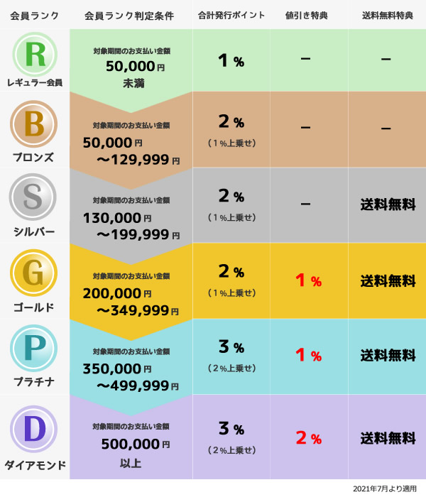 会員ランク特典、判定条件