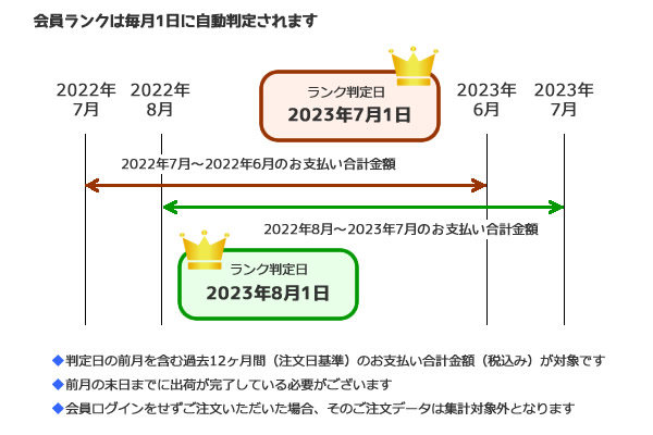 会員ランクは毎月1日に自動判定されます